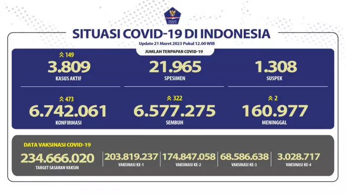 Situasi COVID-19 di Indonesia (Update per 21 Maret 2023)