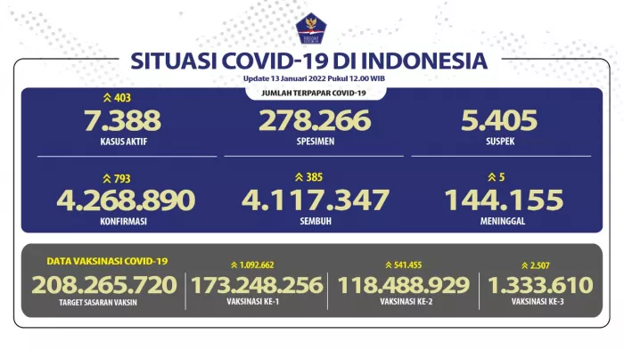 Angka Kesembuhan COVID-19 Terus Meningkat Hingga 4.117.347 Orang