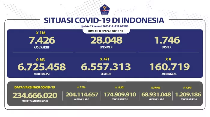 Situasi COVID-19 di Indonesia (Update per 13 Januari 2023)