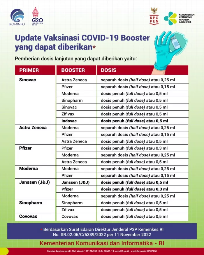 Update Vaksinasi COVID-19 Booster yang Dapat Diberikan Per 11 November 2022