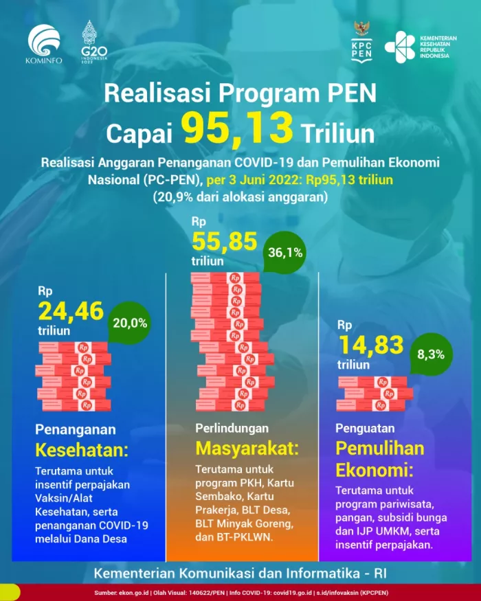 PEN Program Realization Reaches 95.13 Trillion