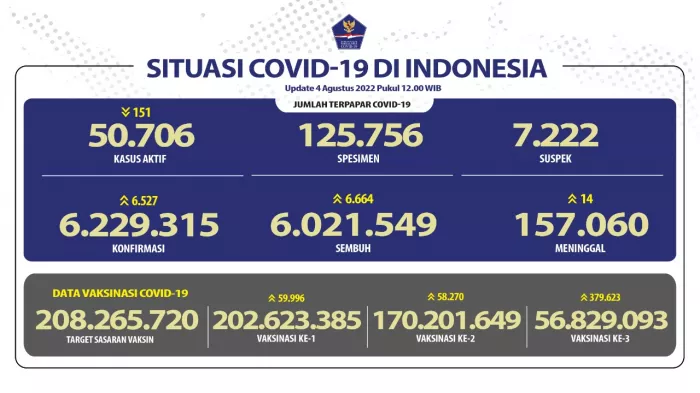 Angka Kesembuhan COVID-19 Per 4 Agustus 2022 Meningkat Hingga 6.021.549