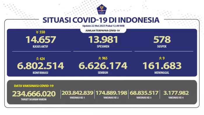 Situasi COVID-19 di Indonesia (Update per 22 Mei 2023)