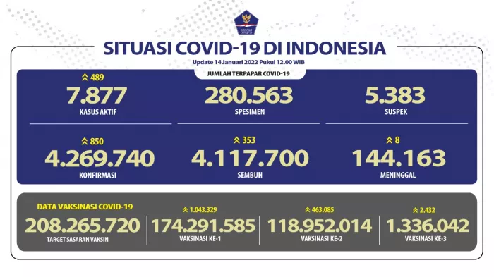 Angka Kesembuhan COVID-19 Terus Meningkat Hingga 4.117.700 Orang