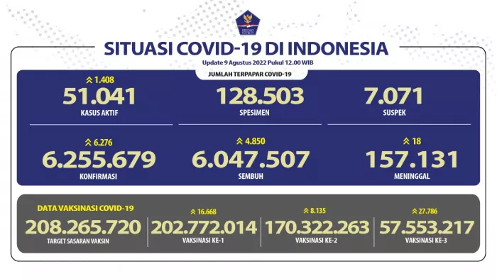Angka Kesembuhan COVID-19 Per 9 Agustus 2022 Meningkat Hingga 6.047.507