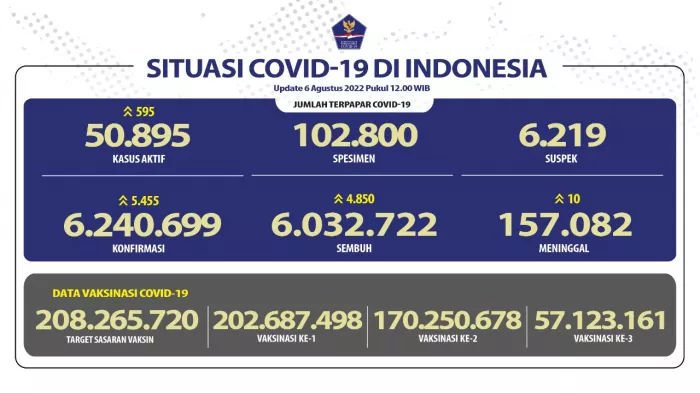 Angka Kesembuhan COVID-19 Per 6 Agustus 2022 Meningkat Hingga 6.032.722