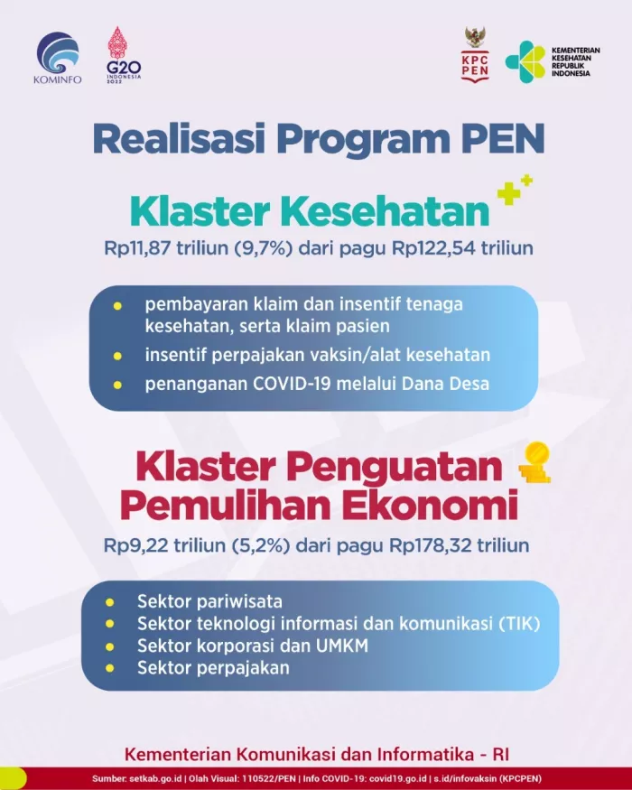 Realisasi Program PEN Capai Rp70,37 Triliun (Per 28 April 2022)