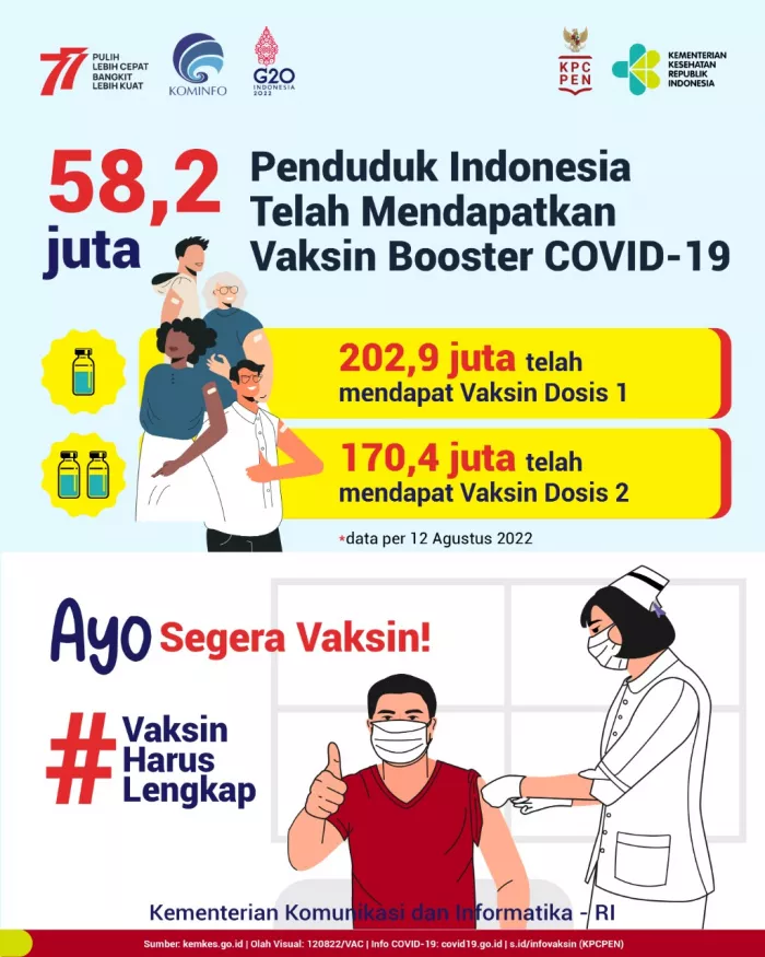 58,2 juta Penduduk Indonesia Telah Mendapatkan Vaksin Booster COVID-19