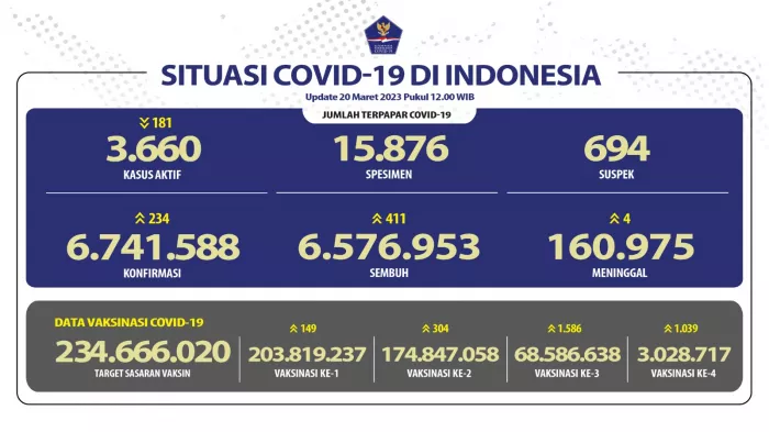 Situasi COVID-19 di Indonesia (Update per 20 Maret 2023)
