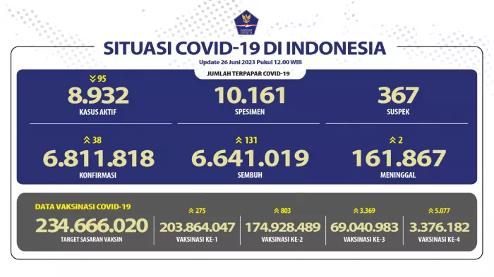 Situasi COVID-19 di Indonesia (Update per 26 Juni 2023)