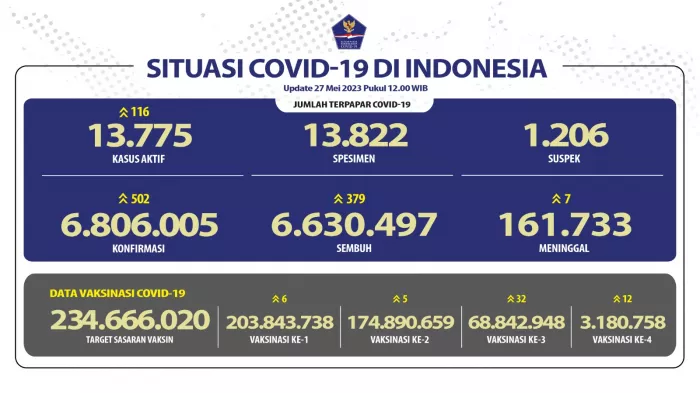 Situasi COVID-19 di Indonesia (Update per 27 Mei 2023)