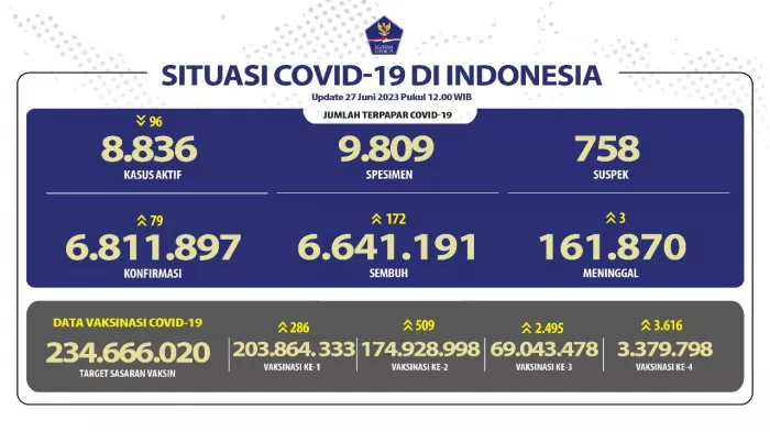 Situasi COVID-19 di Indonesia (Update per 27 Juni 2023)