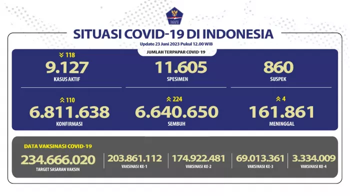 Situasi COVID-19 di Indonesia (Update per 23 Juni 2023)