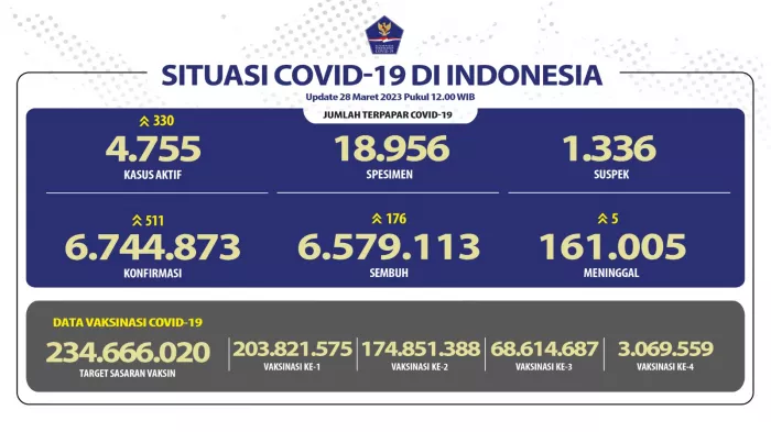 Situasi COVID-19 di Indonesia (Update per 28 Maret 2023)