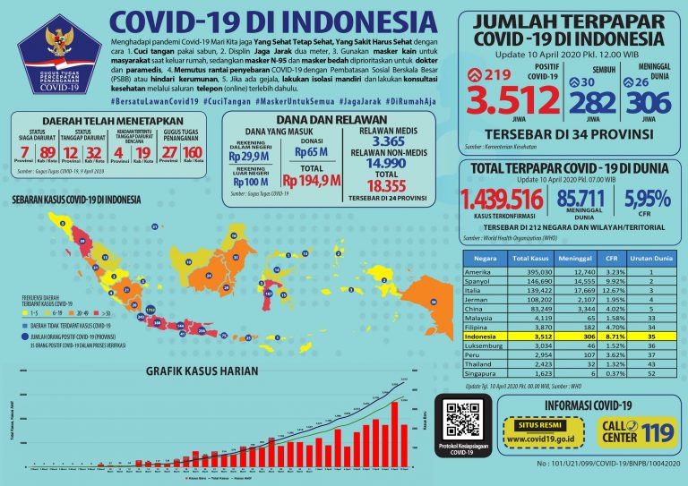Infografis COVID-19 (10 April 2020) - Berita Terkini ...