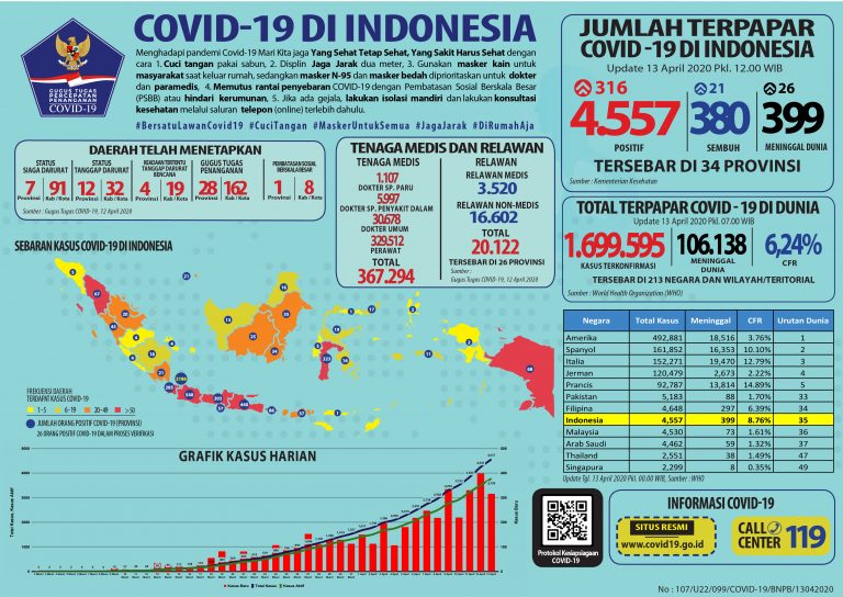 Infografis COVID-19 (13 April 2020) - Berita Terkini ...