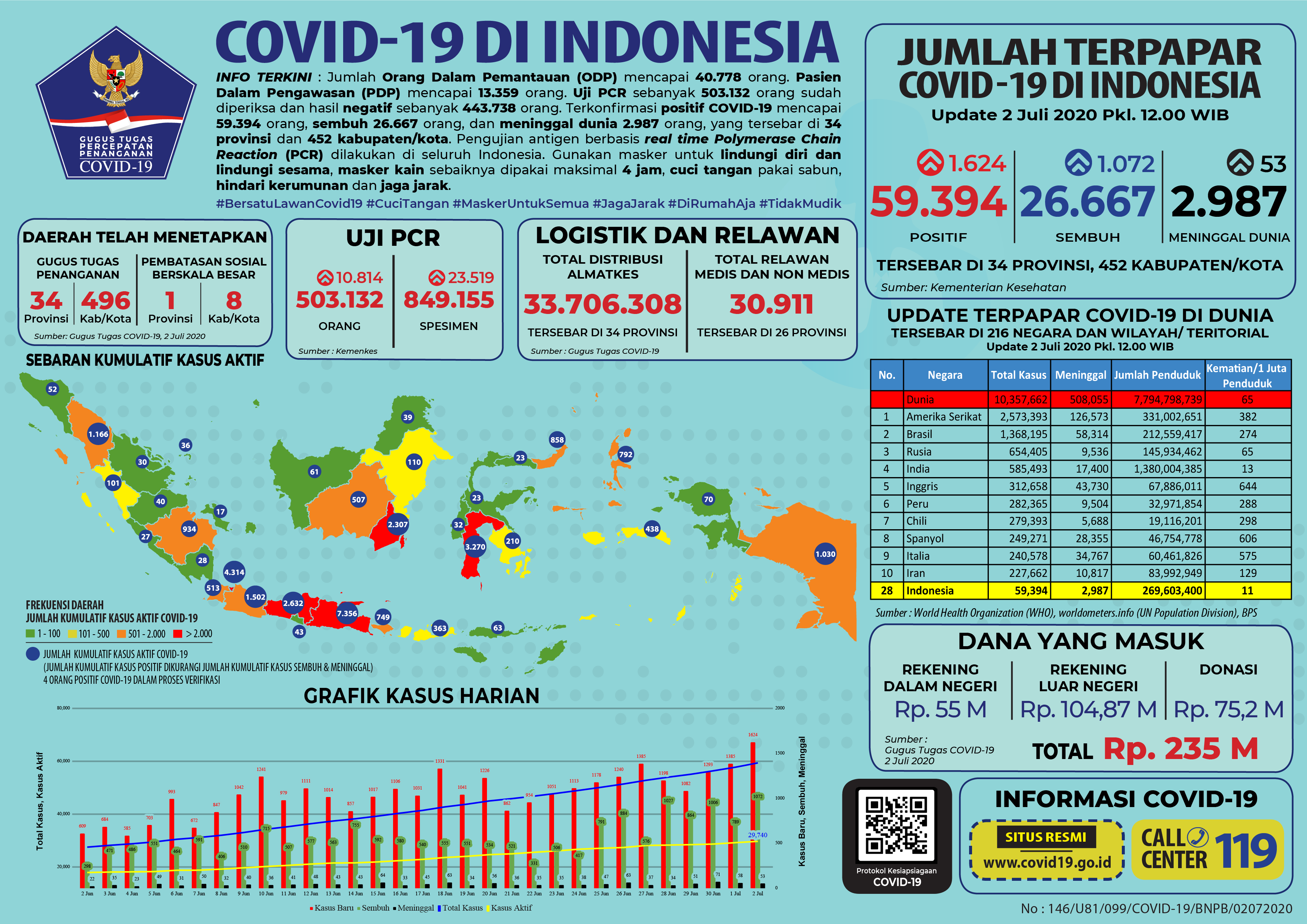Infografis COVID-19 (02 Juli 2020) - Berita Terkini ...