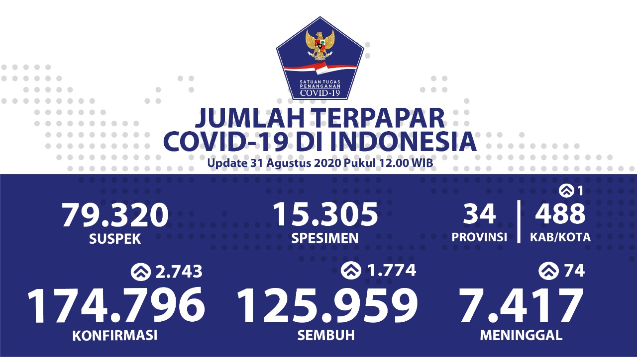 Sebanyak 125 959 Pasien Sembuh Dari Covid 19 Di Indonesia Berita Terkini Covid19 Go Id