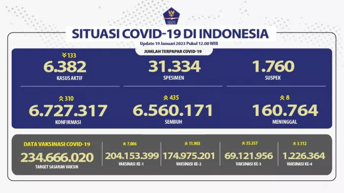 Situasi COVID-19 di Indonesia (Update per 19 Januari 2023)