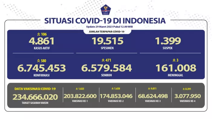Situasi COVID-19 di Indonesia (Update per 29 Maret 2023)