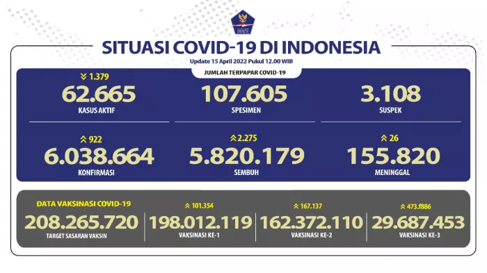 Angka Kesembuhan COVID-19 Terus Meningkat Hingga 5.820.179
