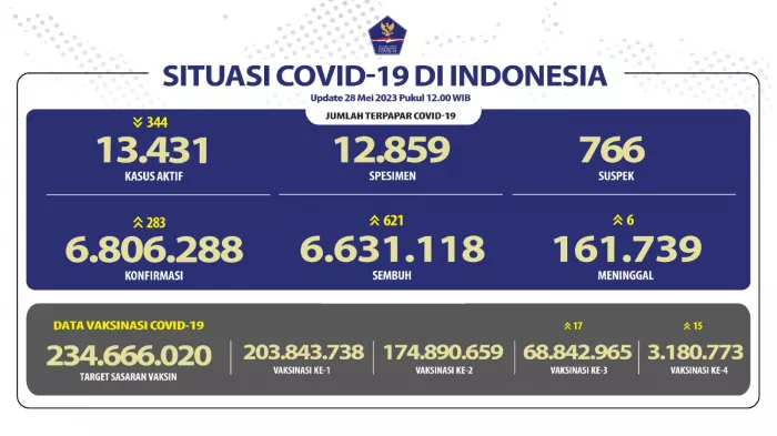 COVID-19 Situation in Indonesia (Update per May 28, 2023)