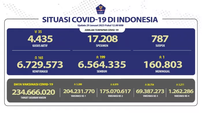 COVID-19 Situation in Indonesia (Update per January 29, 2023)