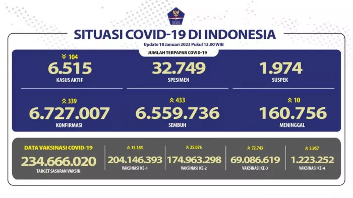 Situasi COVID-19 di Indonesia (Update per 18 Januari 2023)