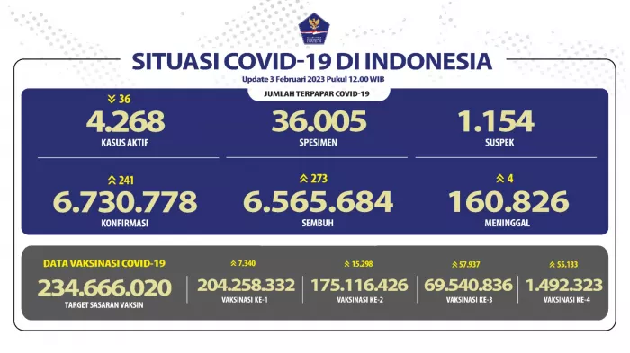 Situasi COVID-19 di Indonesia (Update per 3 Februari 2023)