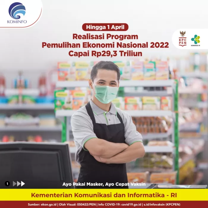 Hingga 1 April Realisasi Program Pemulihan Ekonomi Nasional 2022 Capai Rp29,3 Triliun