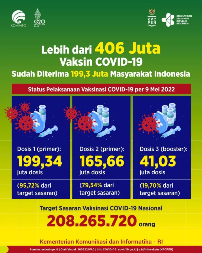 Lebih dari 406 Juta Vaksin COVID-19 Sudah Diterima 199,3 Juta Masyarakat Indonesia