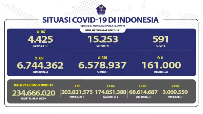 Situasi COVID-19 di Indonesia (Update per 27 Maret 2023)