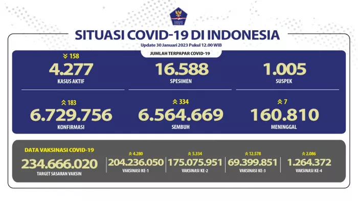 Situasi COVID-19 di Indonesia (Update per 30 Januari 2023)