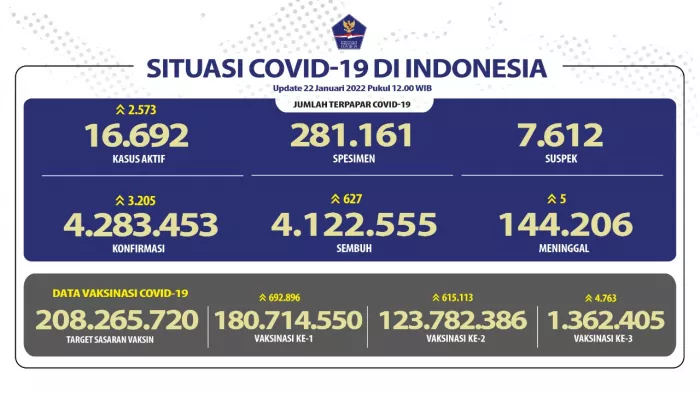 Angka Kesembuhan COVID-19 Terus Meningkat Hingga 4.122.555 Orang