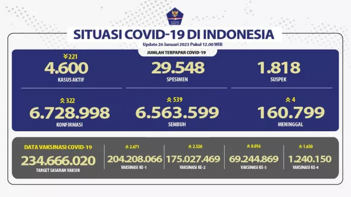 Situasi COVID-19 di Indonesia (Update per 26 Januari 2023)