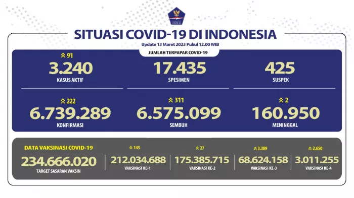 Situasi COVID-19 di Indonesia (Update per 13 Maret 2023)
