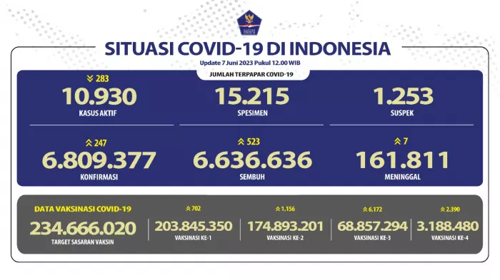 Situasi COVID-19 di Indonesia (Update per 7 Juni 2023)