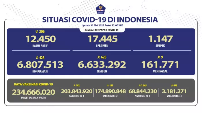 Situasi COVID-19 di Indonesia (Update per 31 Mei 2023)