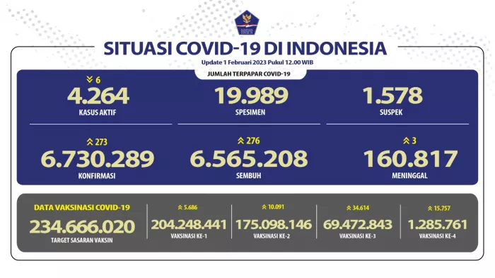 Situasi COVID-19 di Indonesia (Update per 1 Februari 2023)