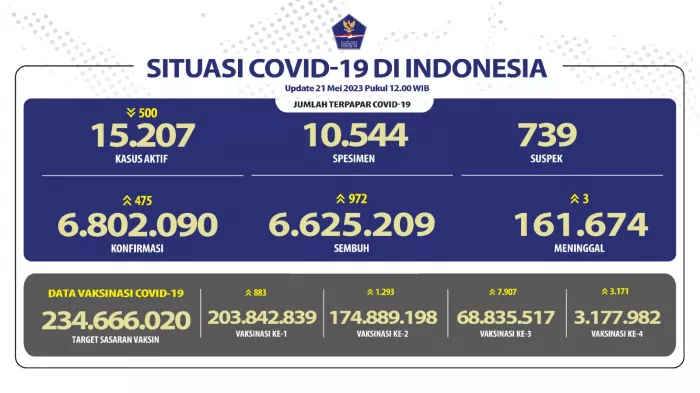 Situasi COVID-19 di Indonesia (Update per 21 Mei 2023)