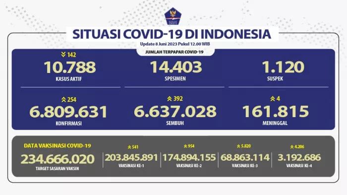 Situasi COVID-19 di Indonesia (Update per 8 Juni 2023)
