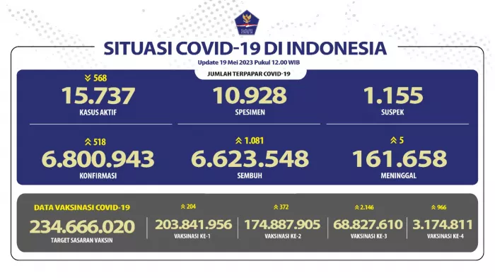 Situasi COVID-19 di Indonesia (Update per 19 Mei 2023)