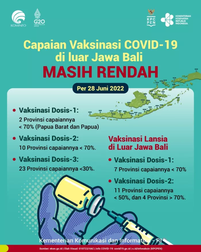 Capaian Vaksinasi COVID-19 di luar Jawa Bali  Masih Rendah