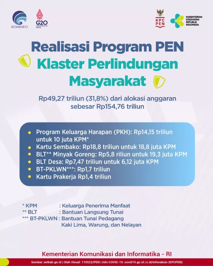 Realisasi Program PEN Capai Rp70,37 Triliun (Per 28 April 2022)