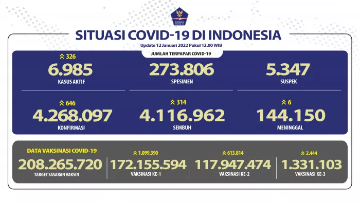 Angka Kesembuhan COVID-19 Terus Meningkat Hingga 4.116.962 Orang